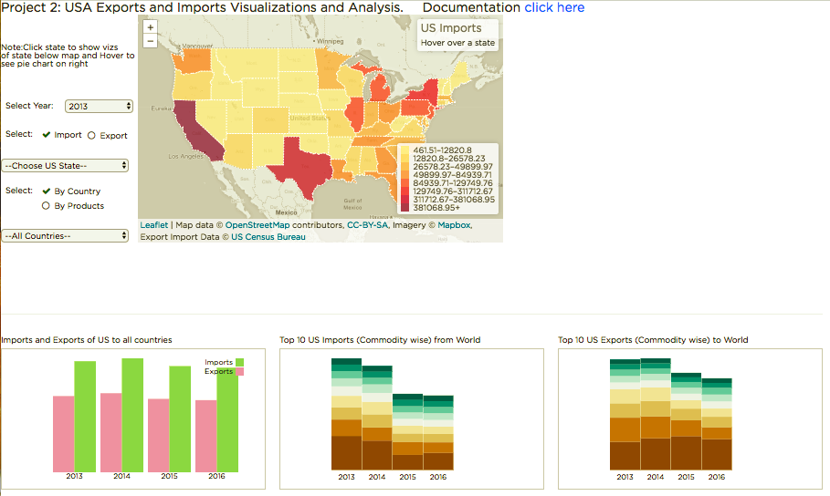 Fig Screenshot: Final design of Visualization