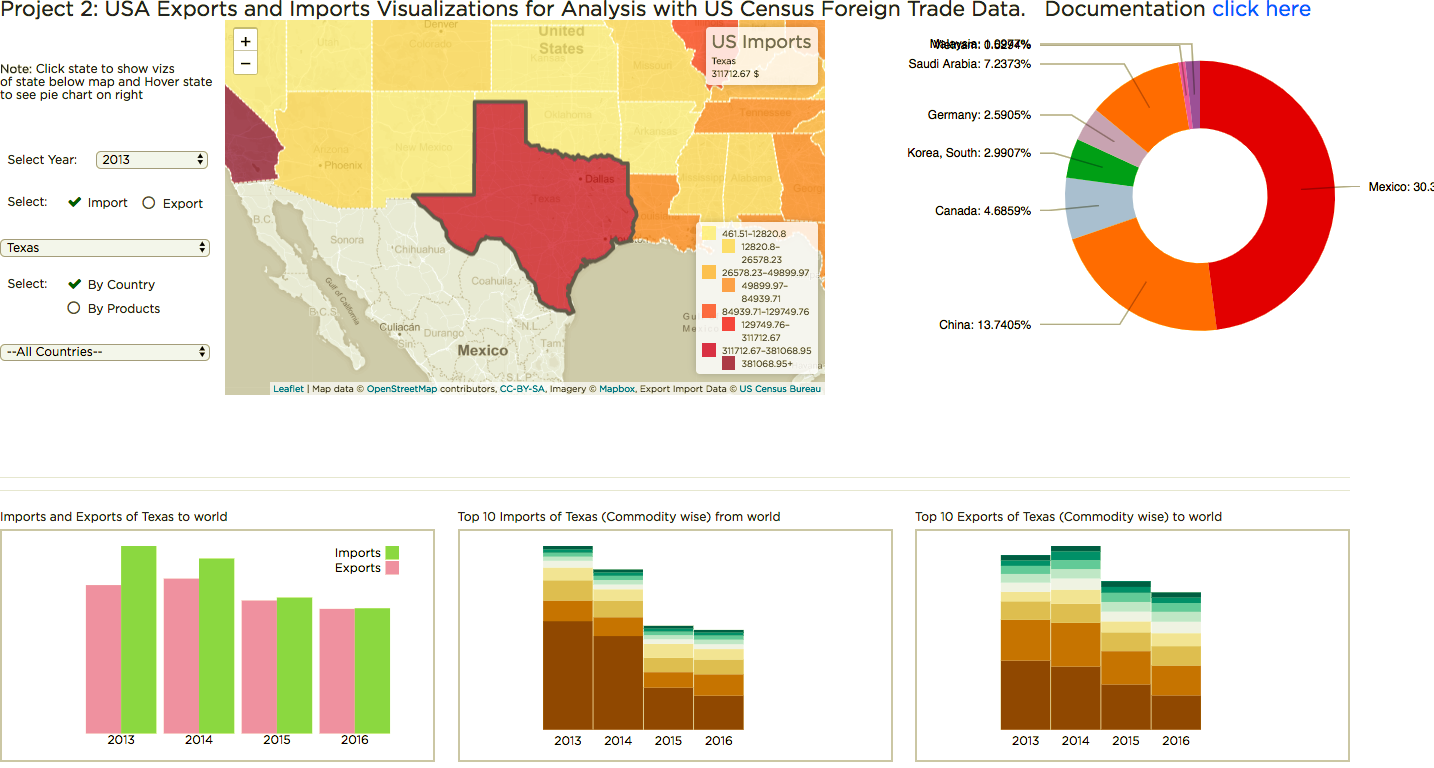 Fig Screenshot: Final design of Visualization