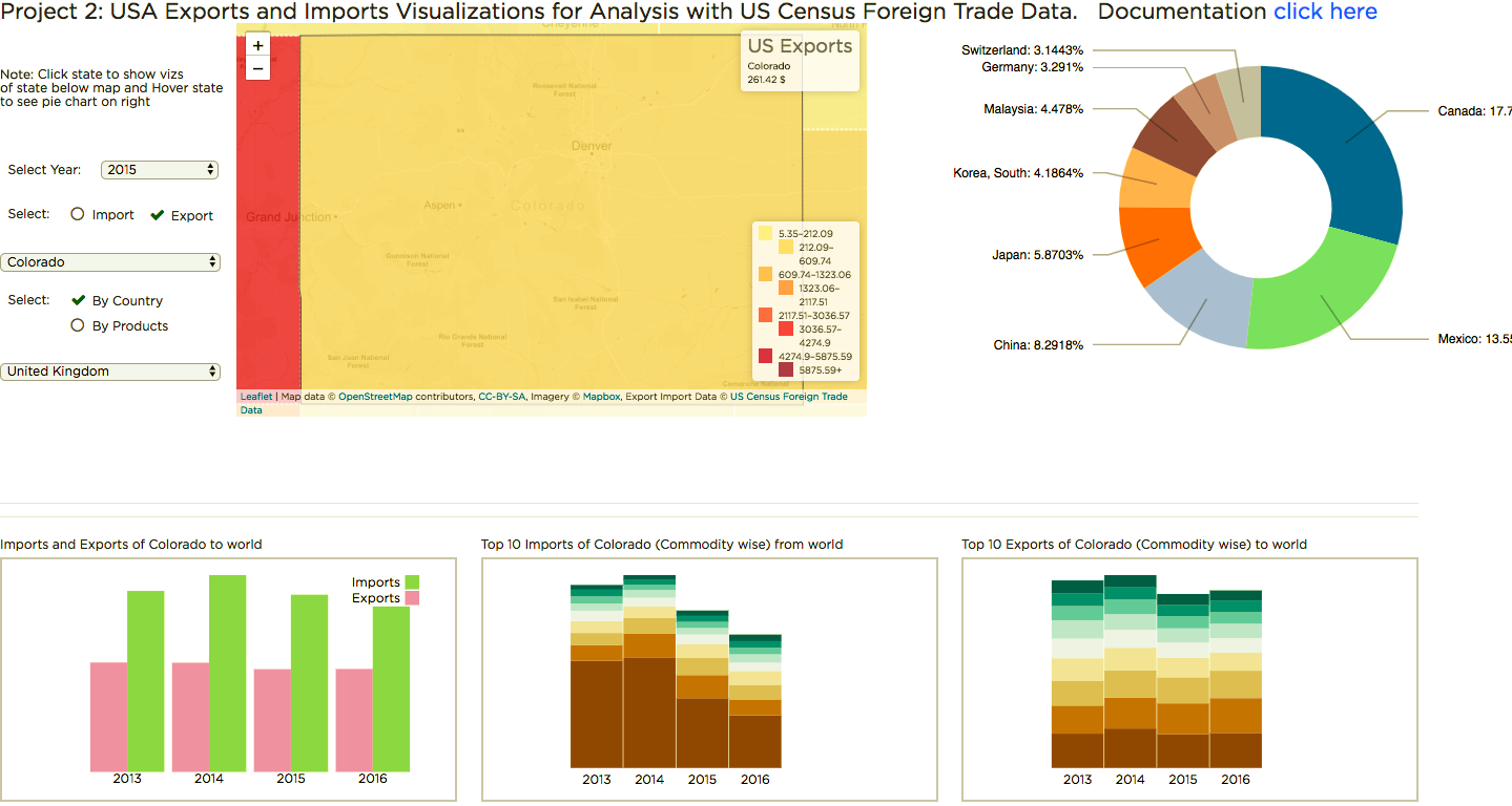 Fig Screenshot: Final design of Visualization