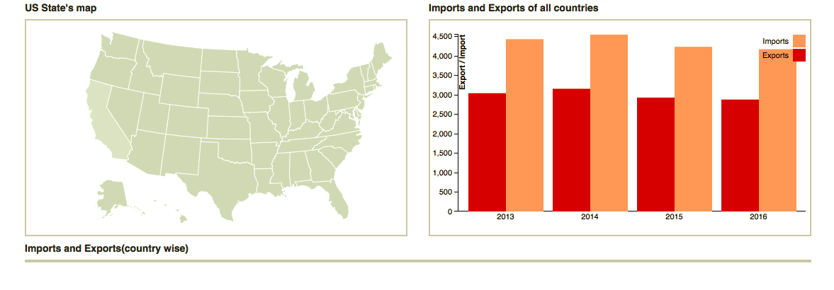 Fig Screenshot: Initial Second Prototype of Visualization